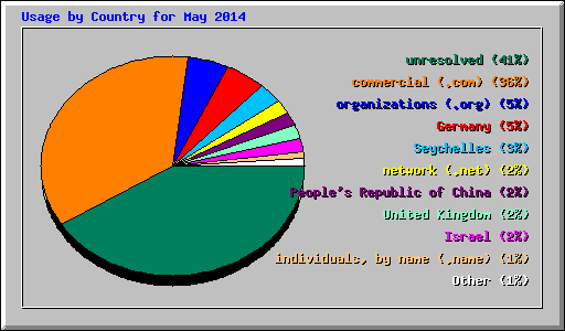 Usage by Country for May 2014