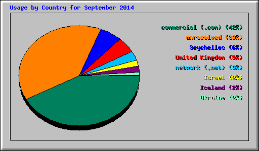 Usage by Country for September 2014