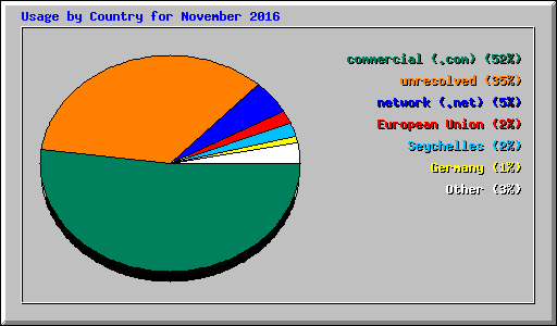 Usage by Country for November 2016