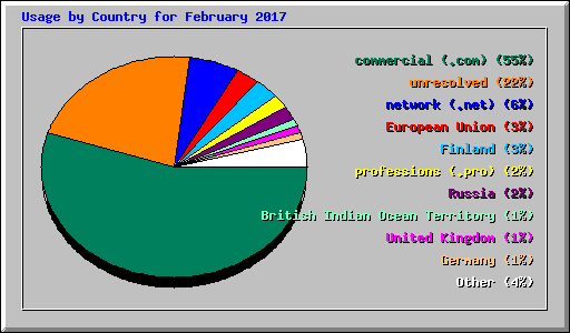 Usage by Country for February 2017