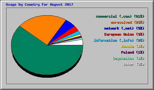 Usage by Country for August 2017