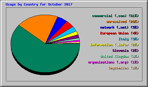 Usage by Country for October 2017