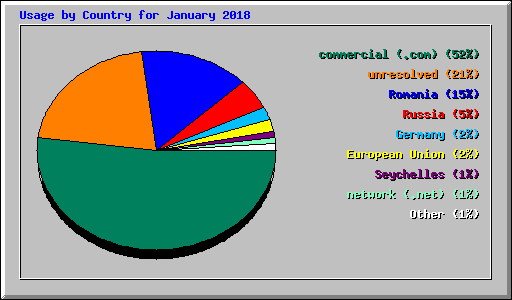 Usage by Country for January 2018