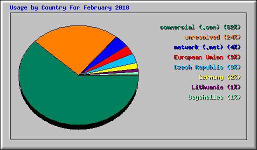 Usage by Country for February 2018