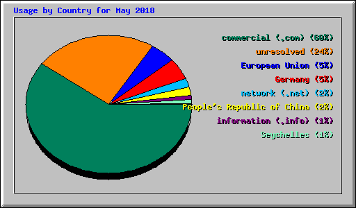 Usage by Country for May 2018