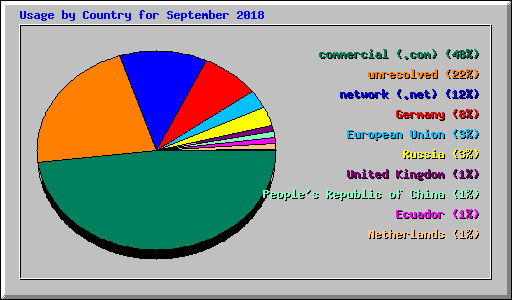 Usage by Country for September 2018