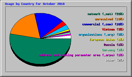 Usage by Country for October 2018