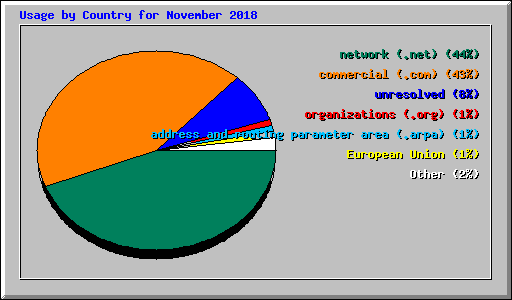 Usage by Country for November 2018