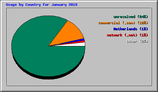 Usage by Country for January 2019