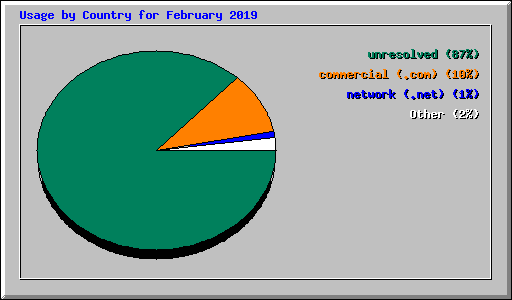 Usage by Country for February 2019