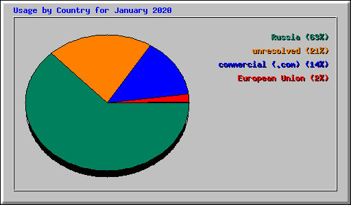 Usage by Country for January 2020