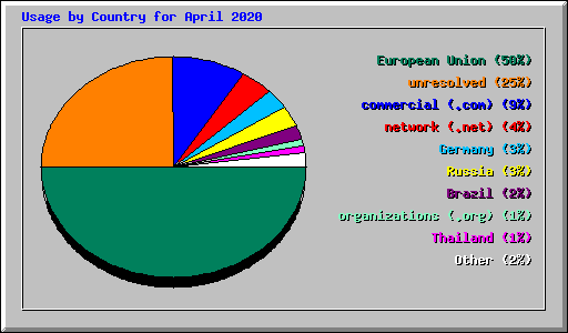 Usage by Country for April 2020