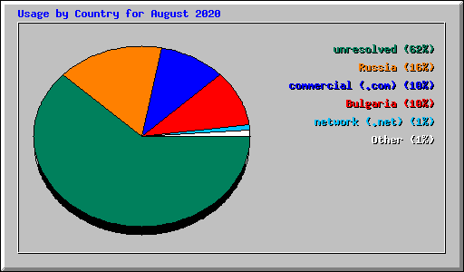 Usage by Country for August 2020