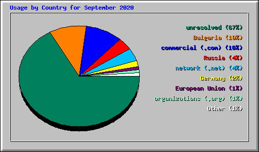 Usage by Country for September 2020