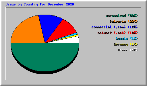 Usage by Country for December 2020