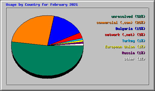 Usage by Country for February 2021