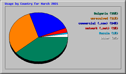 Usage by Country for March 2021