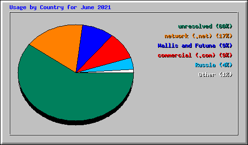 Usage by Country for June 2021