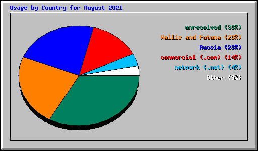 Usage by Country for August 2021