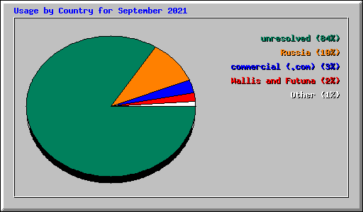 Usage by Country for September 2021