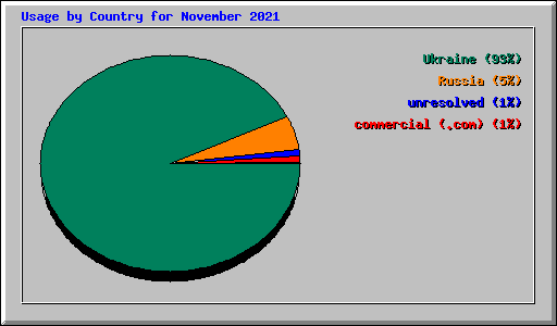 Usage by Country for November 2021