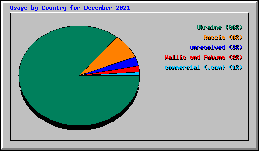 Usage by Country for December 2021