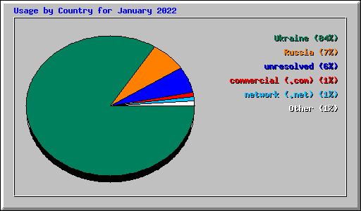 Usage by Country for January 2022