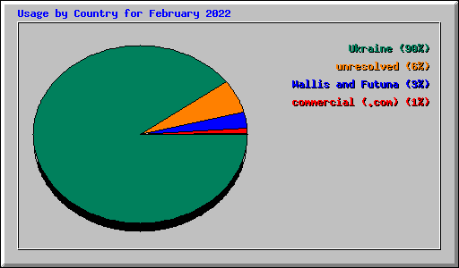 Usage by Country for February 2022