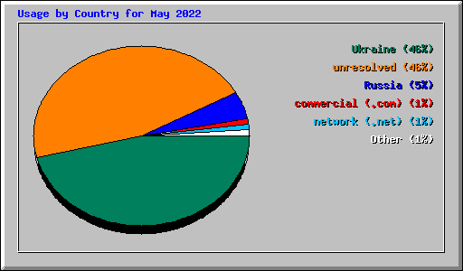 Usage by Country for May 2022