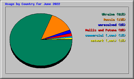 Usage by Country for June 2022