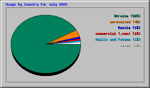 Usage by Country for July 2022