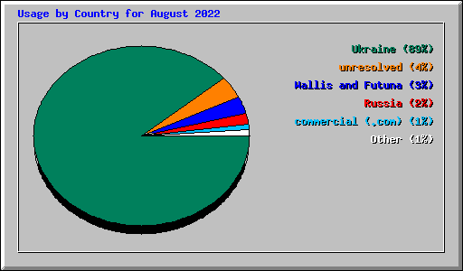 Usage by Country for August 2022