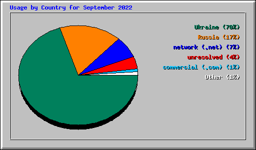 Usage by Country for September 2022