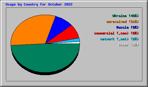 Usage by Country for October 2022