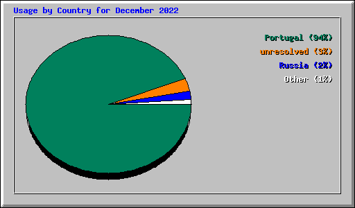 Usage by Country for December 2022