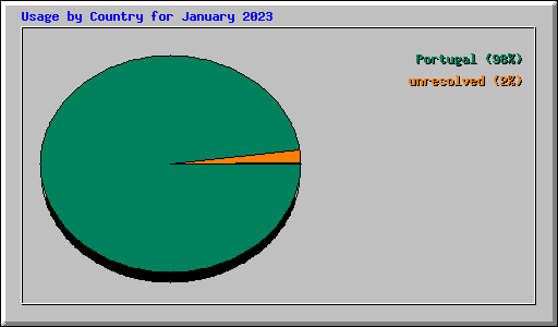 Usage by Country for January 2023