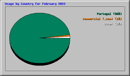 Usage by Country for February 2023