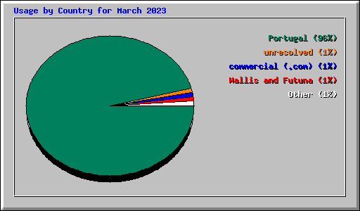 Usage by Country for March 2023