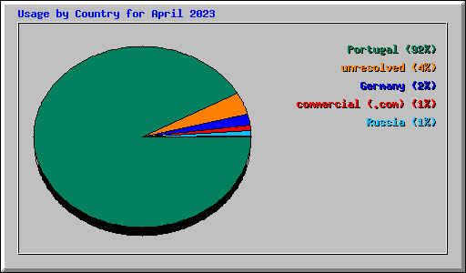 Usage by Country for April 2023