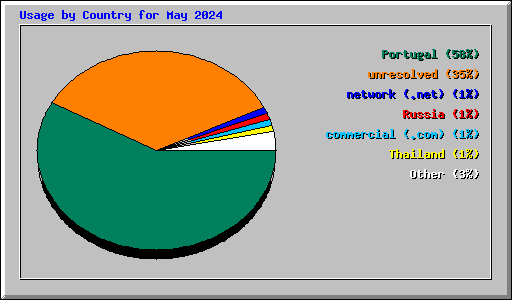 Usage by Country for May 2024