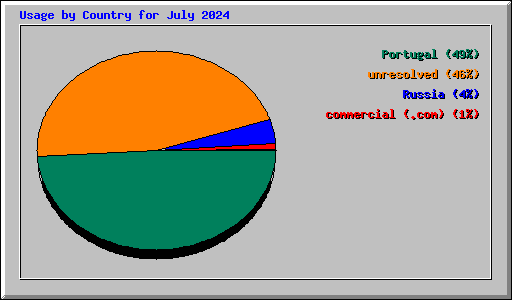 Usage by Country for July 2024