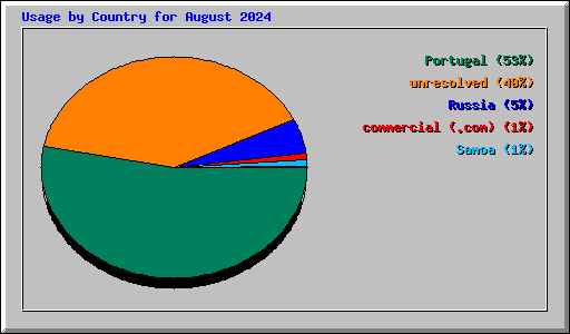 Usage by Country for August 2024