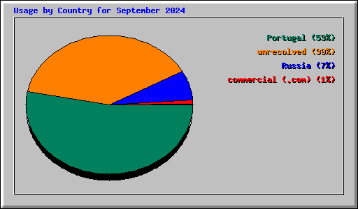 Usage by Country for September 2024