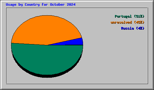 Usage by Country for October 2024