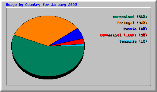 Usage by Country for January 2025