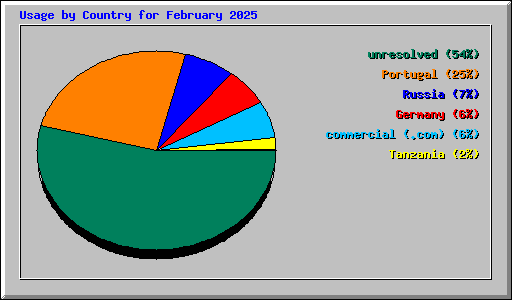 Usage by Country for February 2025