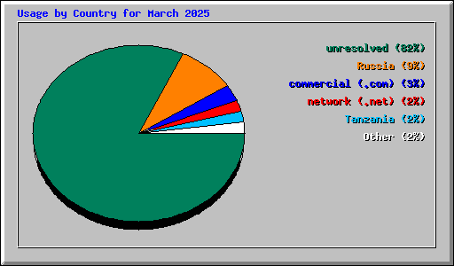 Usage by Country for March 2025