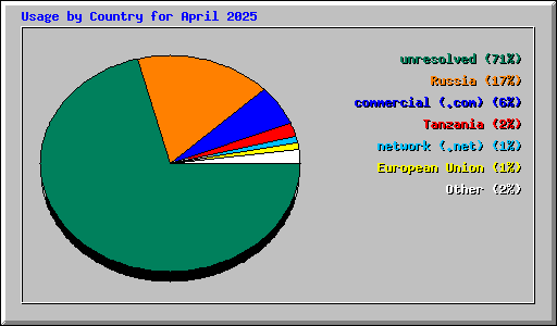 Usage by Country for April 2025