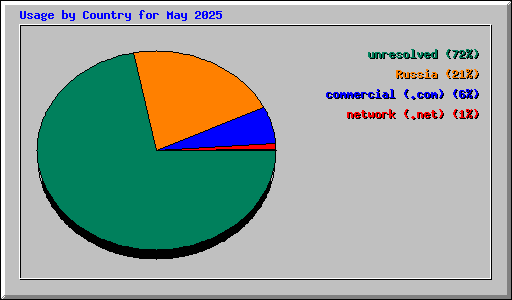 Usage by Country for May 2025