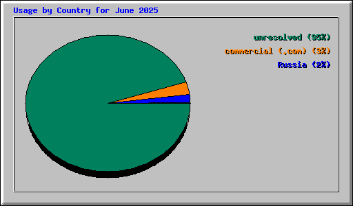 Usage by Country for June 2025